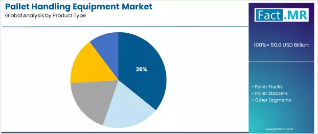 Pallet Handling Equipment Market Analysis By Product Type