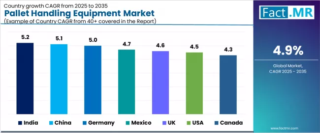 Pallet Handling Equipment Market Cagr Analysis By Country