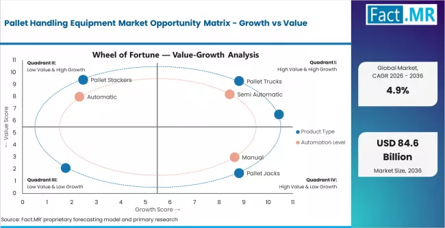 Pallet Handling Equipment Market Opportunity Matrix Growth Vs Value