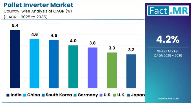 Pallet Inverter Market By Country