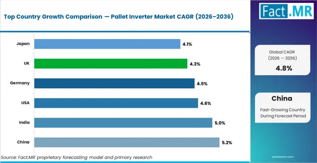 Pallet Inverter Market Cagr Analysis By Country Pallet Inverter Market Cagr Analysis By Country