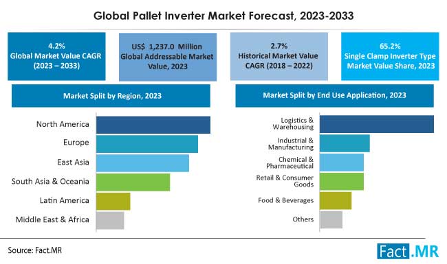 Pallet inverter market forecast by Fact.MR