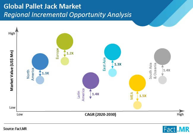 Pallet jack market regional incremental opportunity analysis