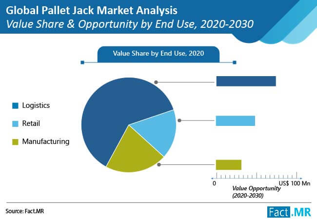 Pallet jack market analysis value share and opportunity by end use