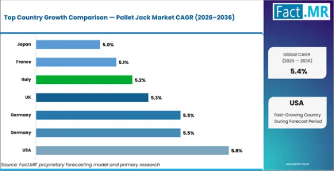 Pallet Jack Market Cagr Analysis By Country