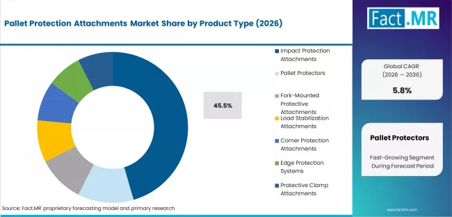 Pallet Protection Attachments Market Analysis By Product Type