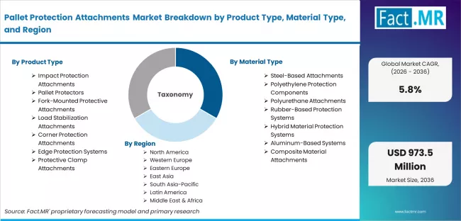 Pallet Protection Attachments Market Breakdown By Product Type, Material Type, And Region
