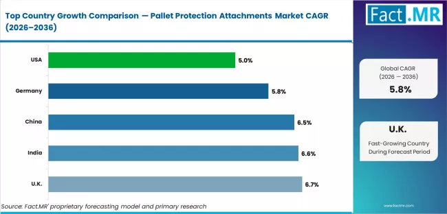 Pallet Protection Attachments Market Cagr Analysis By Country