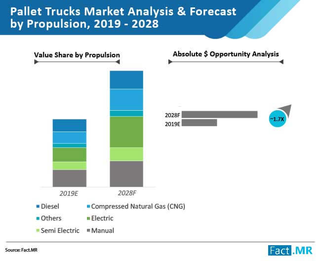 pallet trucks market analysis forecast by propulsion