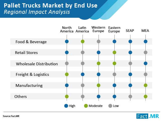 pallet trucks market by end use regional impact analysis