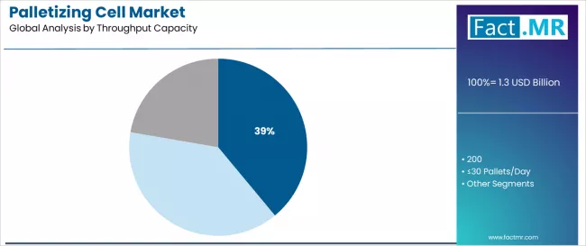 Palletizing Cell Market Analysis By Throughput Capacity
