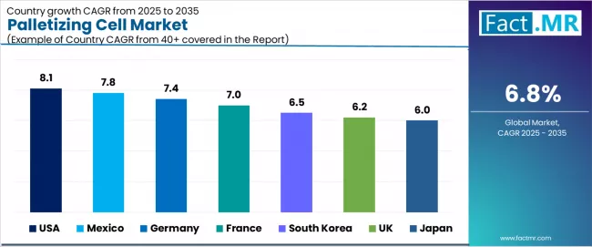 Palletizing Cell Market Cagr Analysis By Country