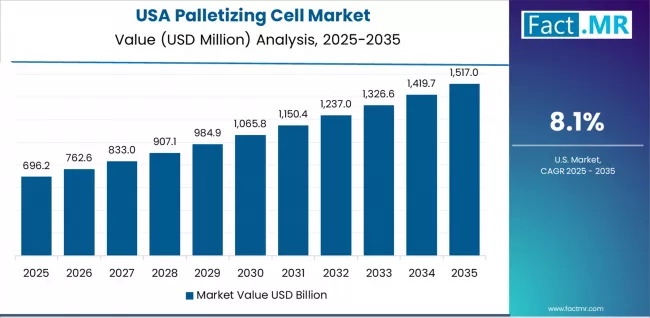 Palletizing Cell Market Country Value Analysis