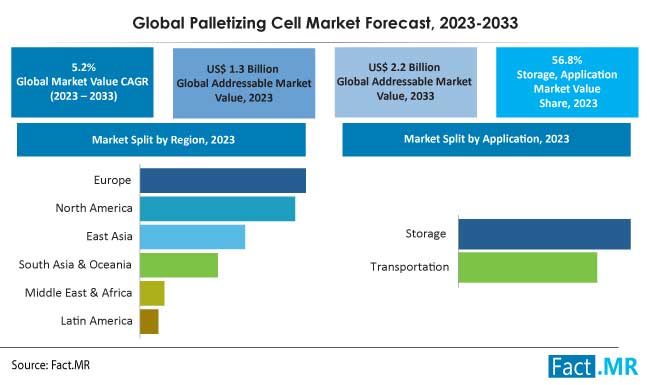 Palletizing cell market forecast by Fact.MR