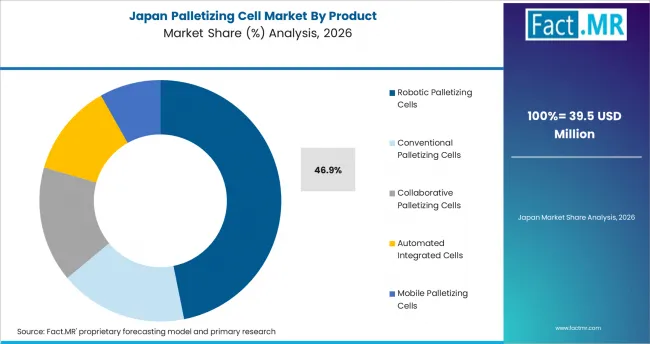 Palletizing Cell Market Japan Market Share Analysis By Product