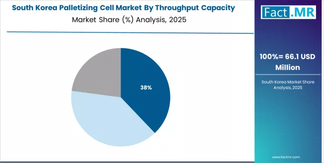 Palletizing Cell Market South Korea Market Share Analysis By Throughput Capacity