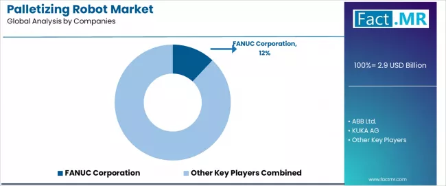 Palletizing Robot Market Analysis By Company Palletizing Robot Market Analysis By Company