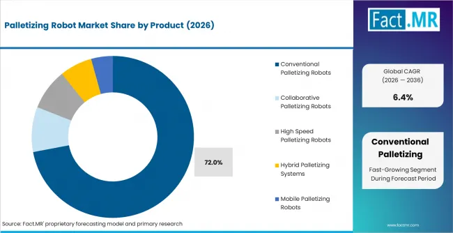 Palletizing Robot Market Analysis By Product