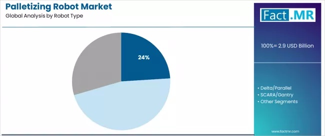 Palletizing Robot Market Analysis By Robot Type Palletizing Robot Market Analysis By Robot Type