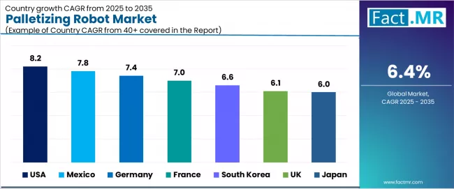 Palletizing Robot Market Cagr Analysis By Country Palletizing Robot Market Cagr Analysis By Country