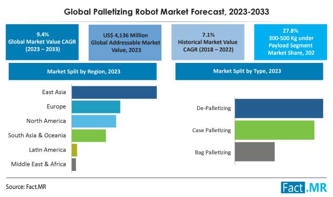Palletizing Robot Market summary, forecast analysis by Fact.MR