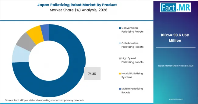 Palletizing Robot Market Japan Market Share Analysis By Product