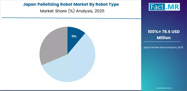 Palletizing Robot Market Japan Market Share Analysis By Robot Type Palletizing Robot Market Japan Market Share Analysis By Robot Type