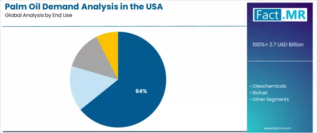 Palm Oil Demand Analysis In The Usa Analysis By End Use Palm Oil Demand Analysis In The Usa Analysis By End Use