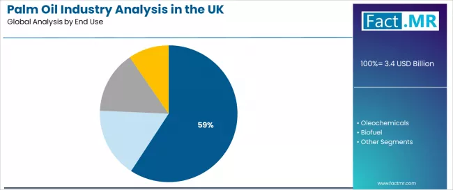 Palm Oil Industry Analysis In The Uk Analysis By End Use