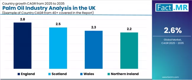 Palm Oil Industry Analysis In The Uk Cagr Analysis By Country