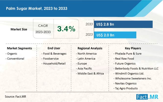 Palm sugar market summary and forecast by Fact.MR