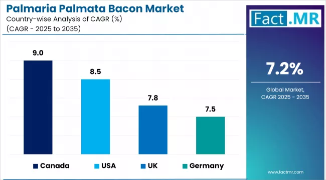 Palmaria Palmata Bacon Market Cagr Analysis By Country