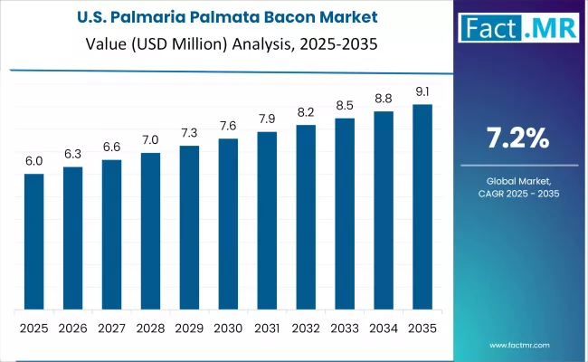Palmaria Palmata Bacon Market Country Value Analysis