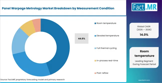Panel Warpage Metrology Market Analysis By Measurement Condition Panel Warpage Metrology Market Analysis By Measurement Condition
