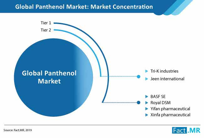 panthenol market competition