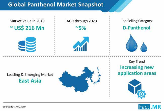 panthenol market snapshot