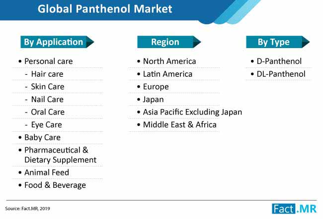 panthenol market taxonomy