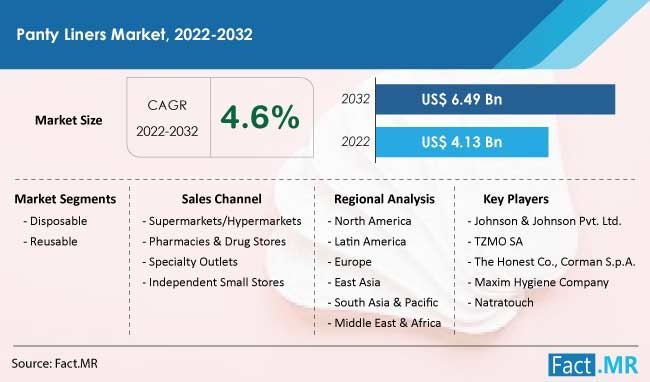 Panty liners market forecast by Fact.MR