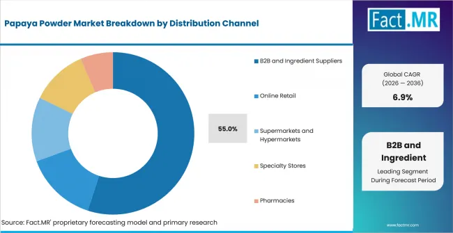 Papaya Powder Market Analysis By Distribution Channel Papaya Powder Market Analysis By Distribution Channel