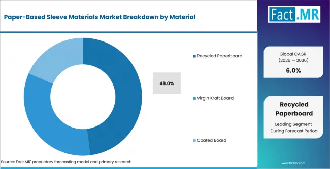 Paper Based Sleeve Materials Market Analysis By Material Paper Based Sleeve Materials Market Analysis By Material