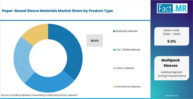 Paper Based Sleeve Materials Market Analysis By Product Type Paper Based Sleeve Materials Market Analysis By Product Type