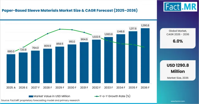 Paper Based Sleeve Materials Market Value Analysis Paper Based Sleeve Materials Market Value Analysis
