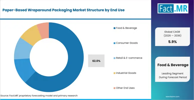 Paper Based Wraparound Packaging Market Analysis By End Use Paper Based Wraparound Packaging Market Analysis By End Use