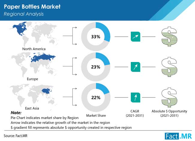 paper bottles market region by FactMR