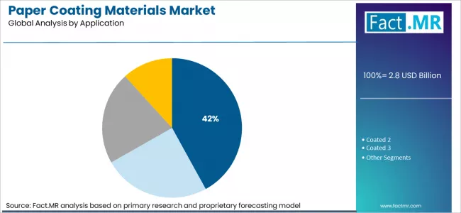 Paper Coating Materials Market Analysis By Application Paper Coating Materials Market Analysis By Application