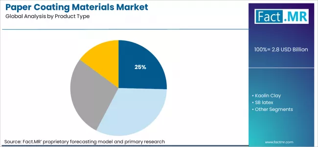 Paper Coating Materials Market Analysis By Product Type Paper Coating Materials Market Analysis By Product Type