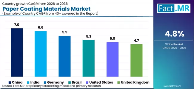 Paper Coating Materials Market Cagr Analysis By Country Paper Coating Materials Market Cagr Analysis By Country