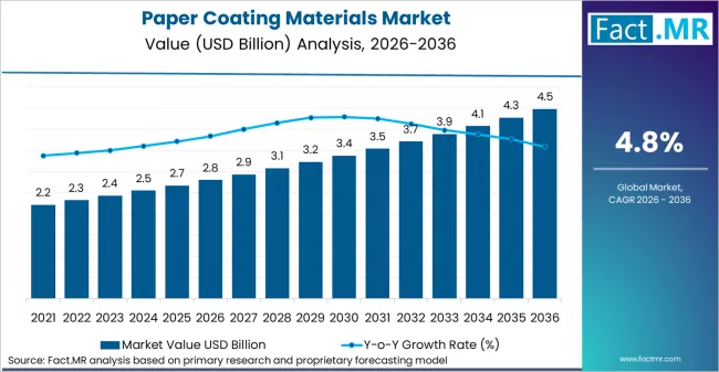 Paper Coating Materials Market Market Value Analysis Paper Coating Materials Market Market Value Analysis