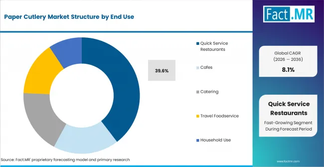 Paper Cutlery Market Analysis By End Use