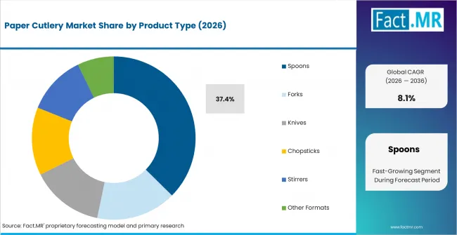 Paper Cutlery Market Analysis By Product Type